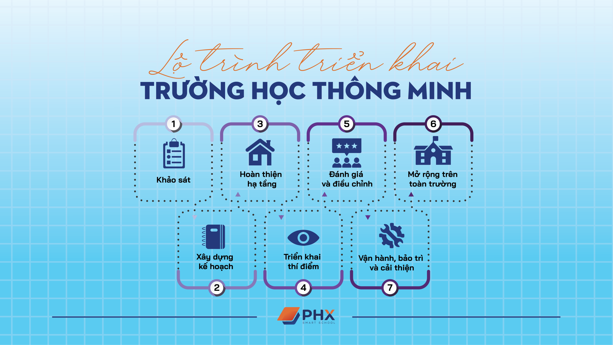 Yêu Cầu Kỹ Thuật Cho Trường Học Thông Minh